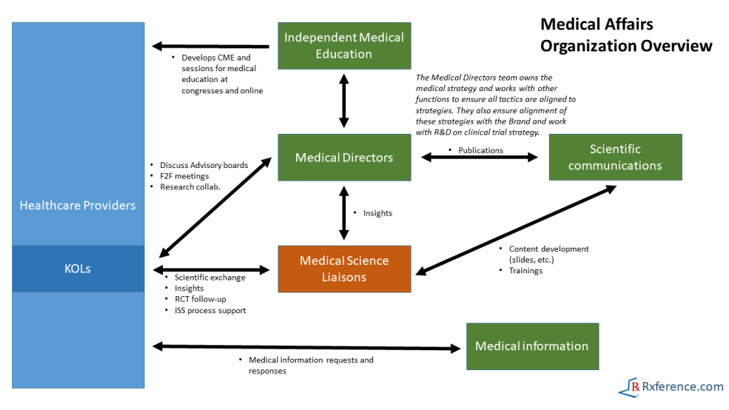 medical affairs organizational structure